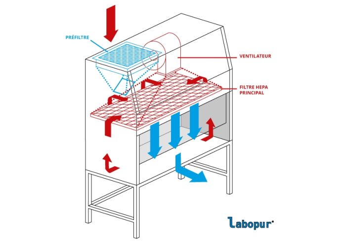 VerticalLaminar flow clean bench 1200